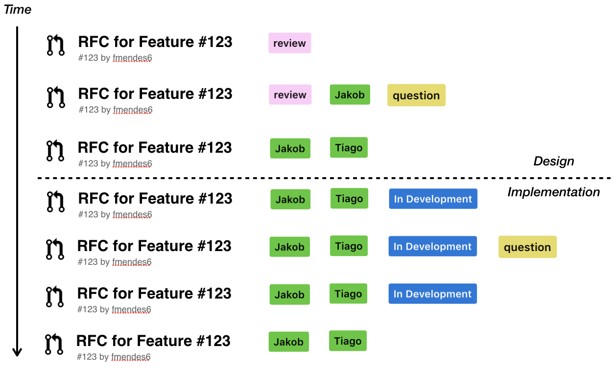 An example of an RFC’s Pull Request timeline